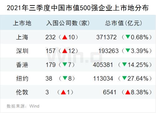 内升外降，三季度中国上市企业市值500强亮相