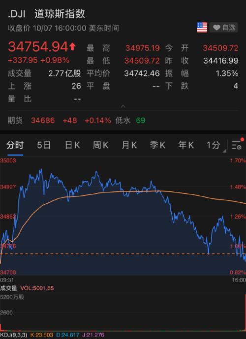 超级利好来了美股大涨美能源部突然发声原油价格大逆转