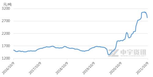 【纯碱】“供需两弱”下纯碱能否再创新高？