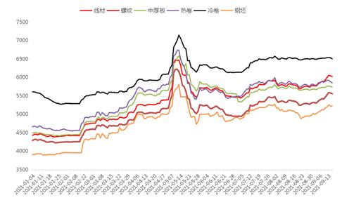 黑色金属市场月度形势分析