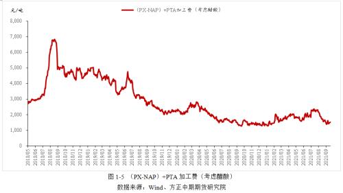 【PTA】成本抬升&；；；；；；；；中下游去库 PTA重心持续上移