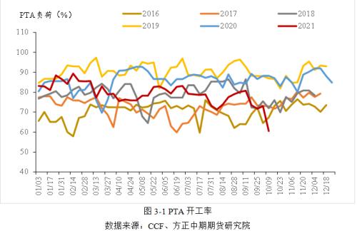 【PTA】成本抬升&；；；；；；；；中下游去库 PTA重心持续上移