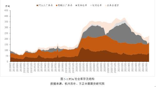 【PTA】成本抬升&；；；；；；；；中下游去库 PTA重心持续上移