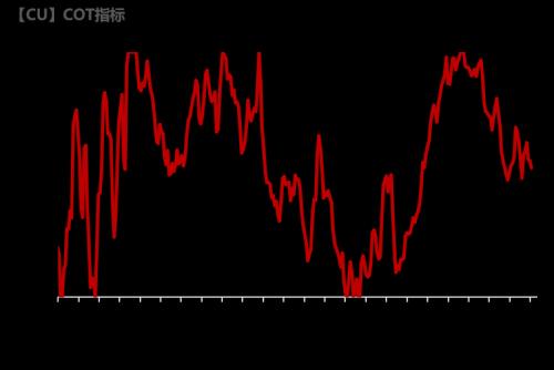 铜：宏观传导的钝化