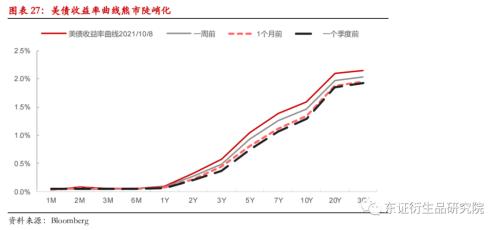 收益率曲线陡峭下行 one_20211012174235288.png
