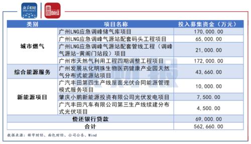 广州发展规划拟投资详情新能源项目及贷款偿还