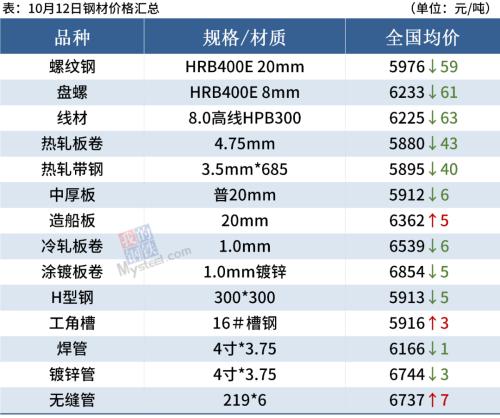 江苏两广钢厂复产，期钢跌超4%，钢价或延续弱势