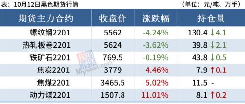 江苏两广钢厂复产，期钢跌超4%，钢价或延续弱势