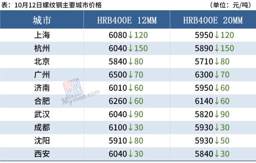江苏两广钢厂复产，期钢跌超4%，钢价或延续弱势