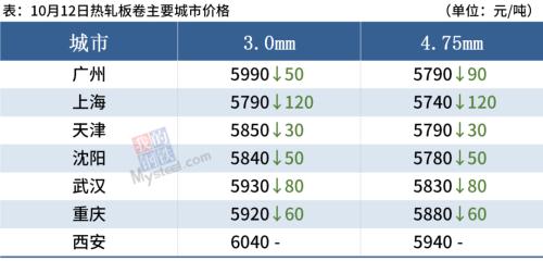 江苏两广钢厂复产，期钢跌超4%，钢价或延续弱势