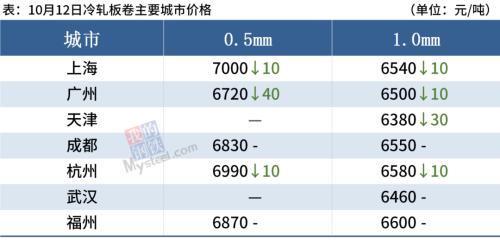江苏两广钢厂复产，期钢跌超4%，钢价或延续弱势