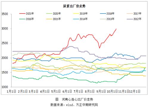 【尿素】追高风险增加 把握反套机会