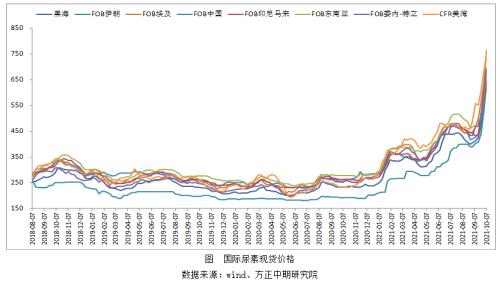 【尿素】追高风险增加 把握反套机会