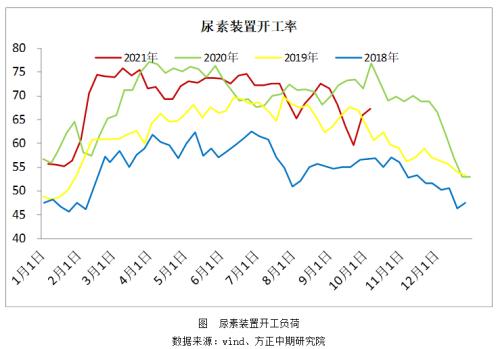 【尿素】追高风险增加 把握反套机会