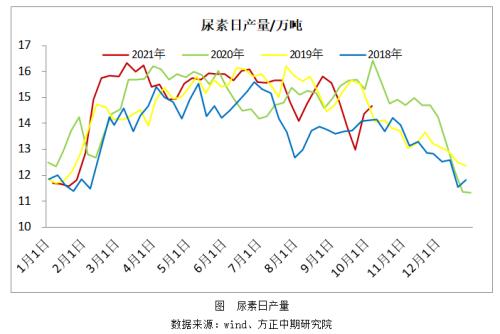 【尿素】追高风险增加 把握反套机会