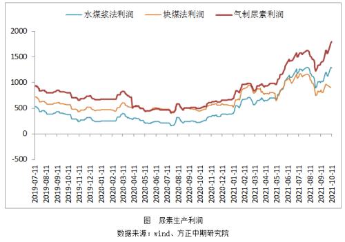 【尿素】追高风险增加 把握反套机会