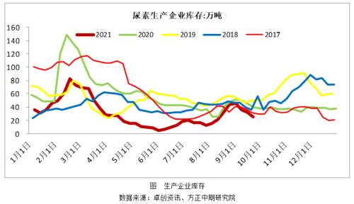 【尿素】追高风险增加 把握反套机会