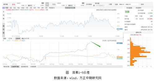【尿素】追高风险增加 把握反套机会