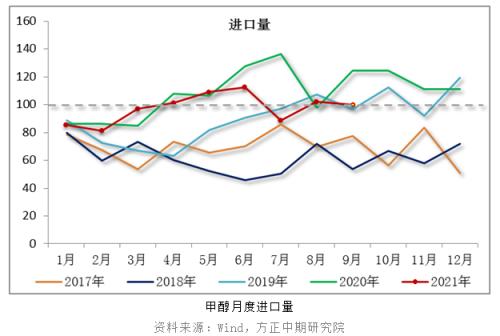 【甲醇】甲醇不断创历史新高