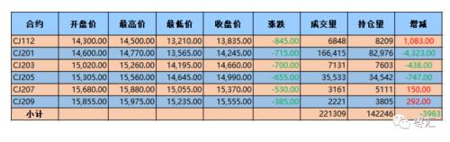 临近下树多空分歧增加 主力CJ2201合约吞噬前期涨幅