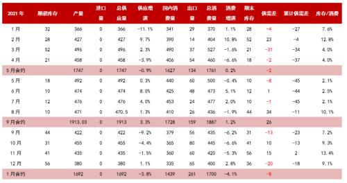 尿素行情分析及展望