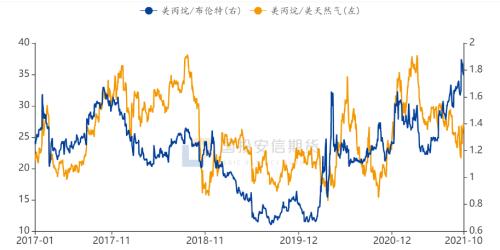 【国投安信|能源评论】LPG：盘面逻辑开始逐步转向，旺季驱动力尚未消退