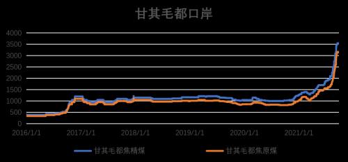 双焦:长假后探涨似成常态,长短资金博弈仍较为激烈