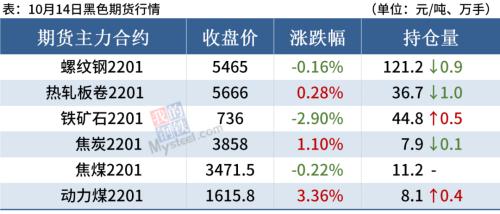 钢厂大范围降价，采暖季有压减任务，钢价震荡反复