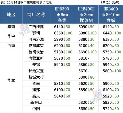 钢厂大范围降价，采暖季有压减任务，钢价震荡反复
