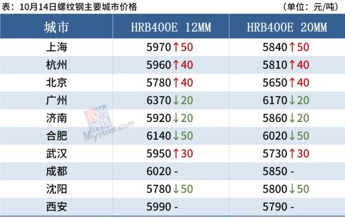 钢厂大范围降价，采暖季有压减任务，钢价震荡反复