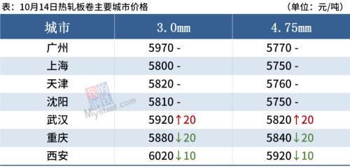 钢厂大范围降价，采暖季有压减任务，钢价震荡反复