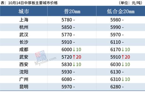 钢厂大范围降价，采暖季有压减任务，钢价震荡反复