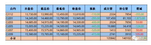 红枣现货市场价格趋稳 CJ2201合约延续弱势态势
