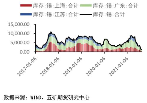 限电影响下，锡价何去何从？