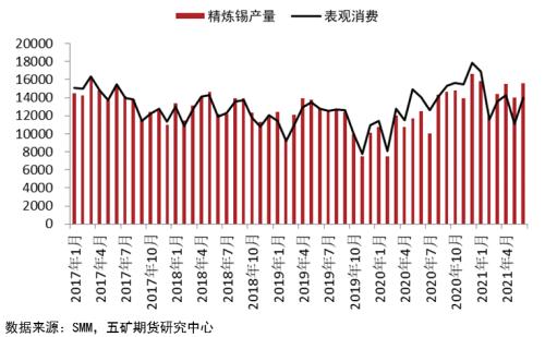 限电影响下，锡价何去何从？