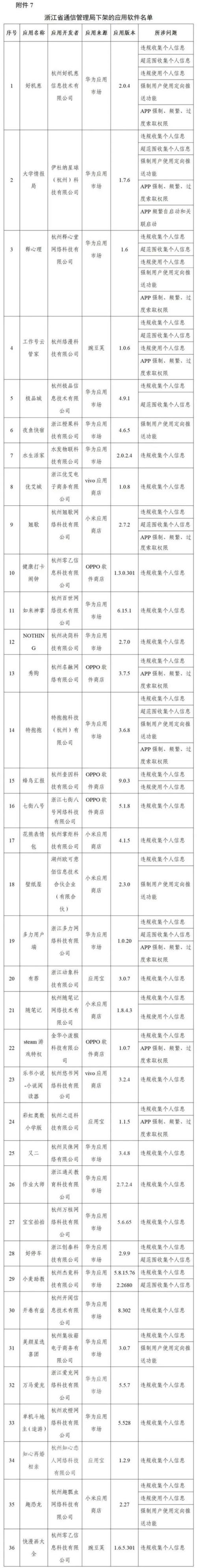 这96款侵害用户权益APP下架