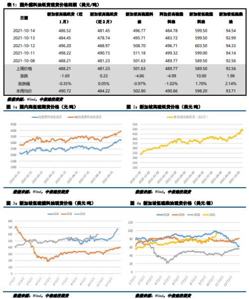 【能化周报】燃料油:供需利好并驾齐驱 燃料油延续偏强走势