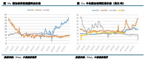 【能化周报】燃料油:供需利好并驾齐驱 燃料油延续偏强走势