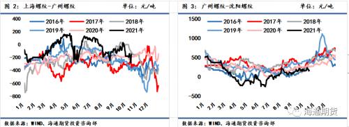 需求恢复不及预期,钢价震荡偏弱