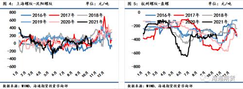 需求恢复不及预期,钢价震荡偏弱