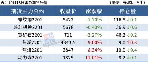 钢厂密集降价，动力煤焦炭涨停，钢价普遍下跌