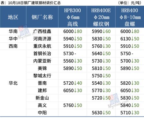 钢厂密集降价，动力煤焦炭涨停，钢价普遍下跌