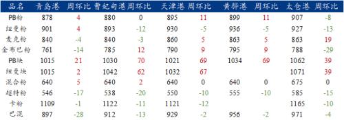 受市场情绪波动影响，铁矿石价格冲高回落
