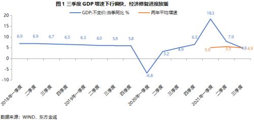 三季度GDP增速下行偏快，四季度稳增长政策有望进一步发力