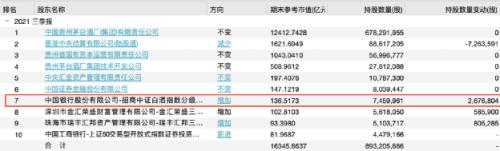 三季报显示的贵州茅台的前十大流通股东名单