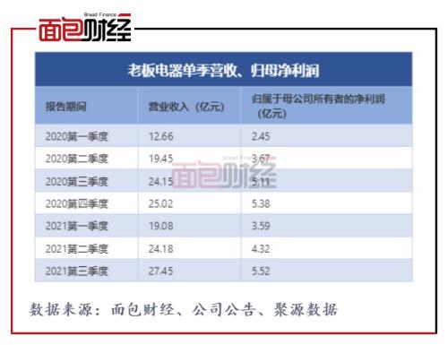 老板电器三季报:回购股份与大股东及董监高减持并行单季归母净利润同比增速降