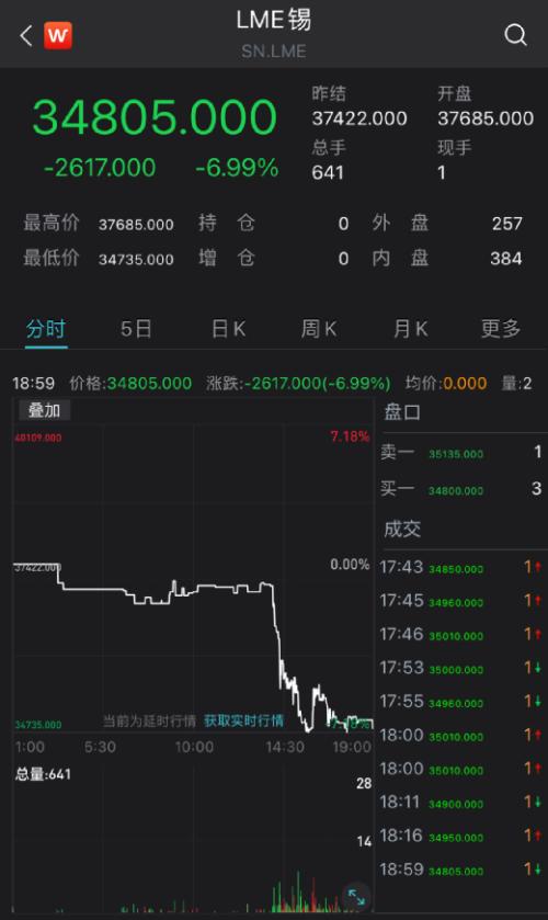 突发大利空，巨头一夜暴跌近11%！两大金属崩了！国家出手，煤炭期货跌停！