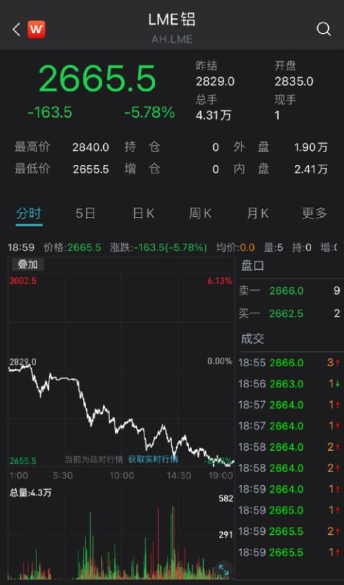 突发大利空，巨头一夜暴跌近11%！两大金属崩了！国家出手，煤炭期货跌停！