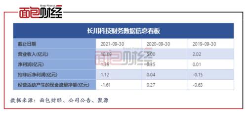 长川科技第三季度财务数据信息看板同比增长265.41%