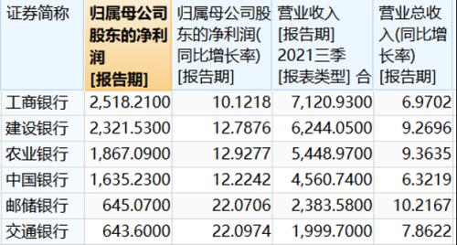 日赚35亿元！银行股三季报收官，日均盈利35.28亿元